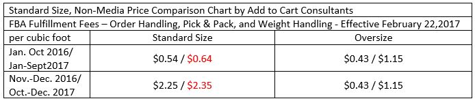 amazon price changes 2017 4