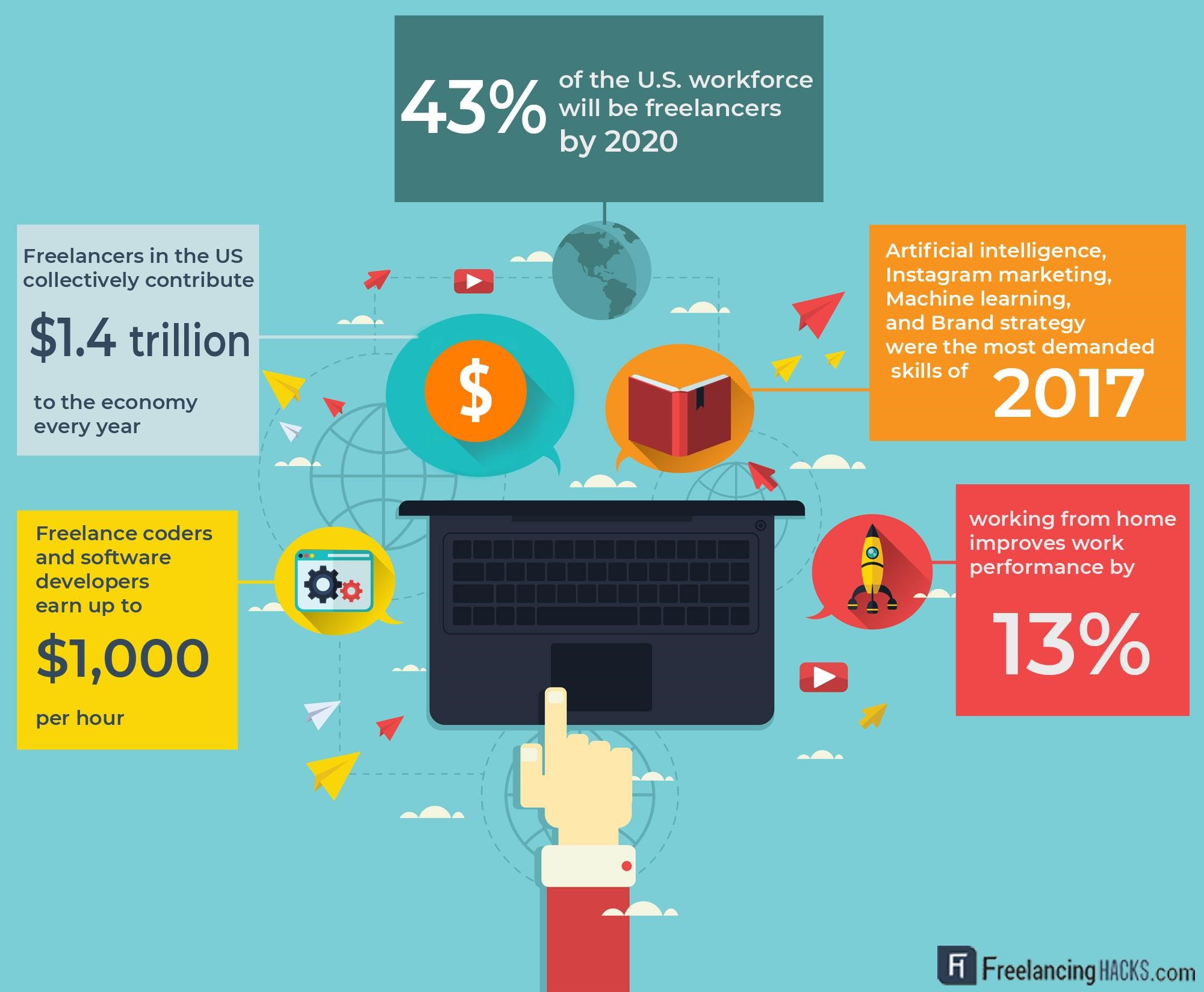 freelancing statistics future infographic