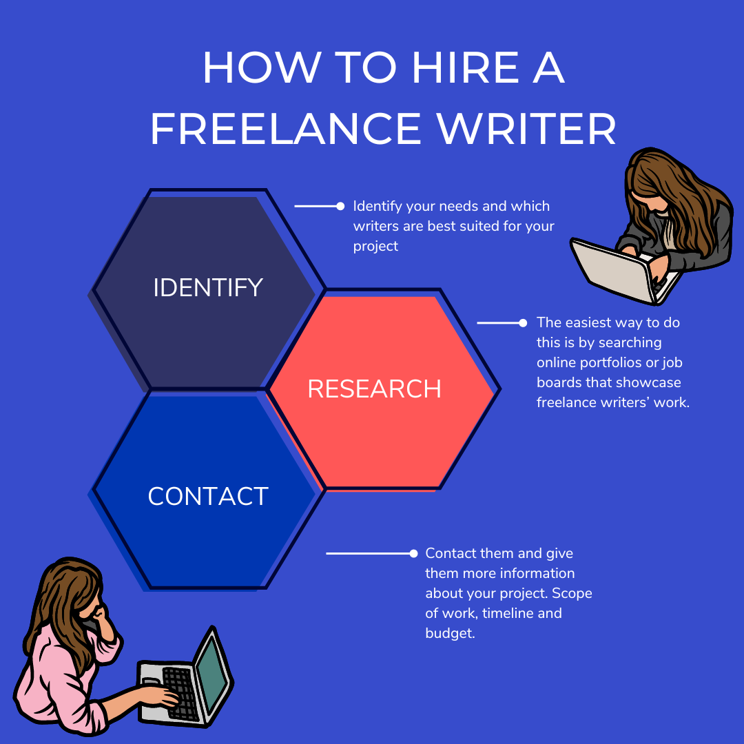 Hire A Freelance Writer Freeup